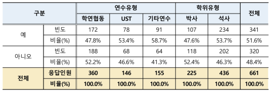 학생연구원 근로계약서상 근로시간 준수여부