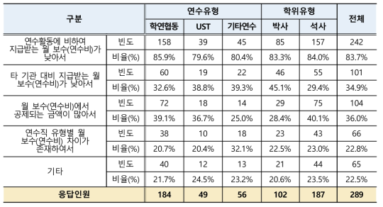 학생연구원 월 보수수준 불만족 이유