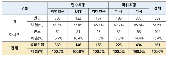 학생연구원 휴게시간 부여여부