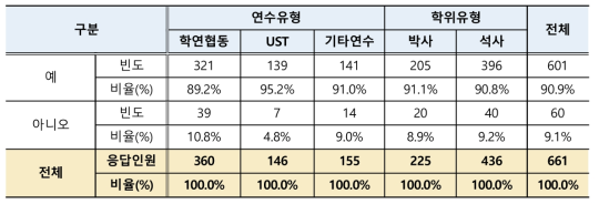 학생연구원 연차휴가 부여여부