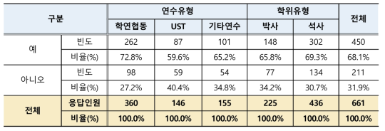 학생연구원 초과근무 가능여부