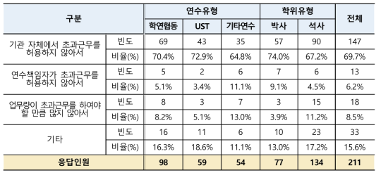 학생연구원 초과근무 불가이유