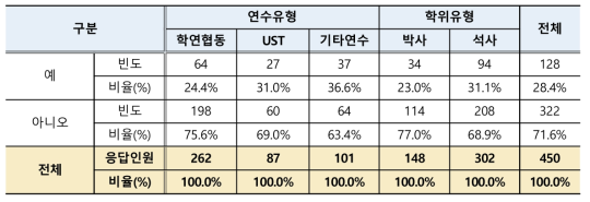 학생연구원 초과근무에 따른 보상여부