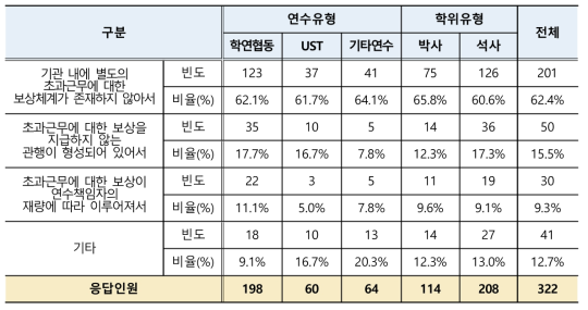 학생연구원 초과근무에 따른 보상이 적절하게 이루어지고 있지 않은 이유