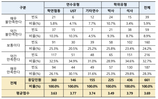 학생연구원 복무관리 방식 만족도