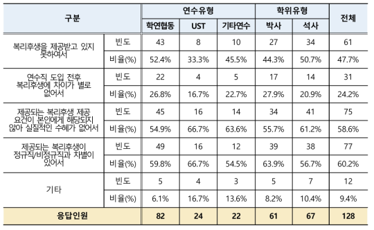 학생연구원 복리후생 불만족 이유