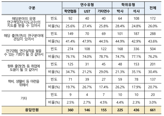 학생연구원 출연(연) 연수활동 선택 동기