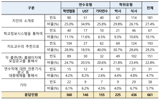 학생연구원 연수직 채용 등 관련 정보 취득 및 접근경로