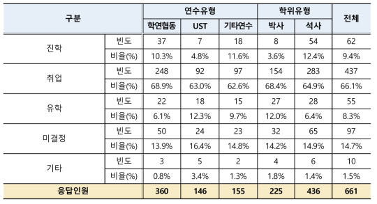 학생연구원 연수종료 후 향후 진로계획