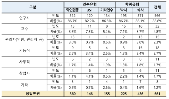 학생연구원 연수종료 후 향후 취업 선호 직업유형