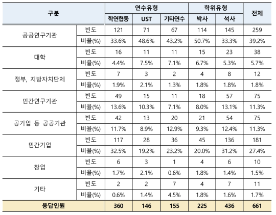 학생연구원 연수종료 후 향후 취업 선호 직장유형