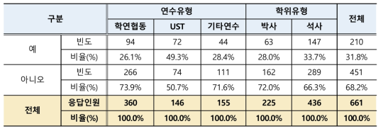 학생연구원 소속기관 내 진로·취업 관련 정보·상담·지도 지원 여부