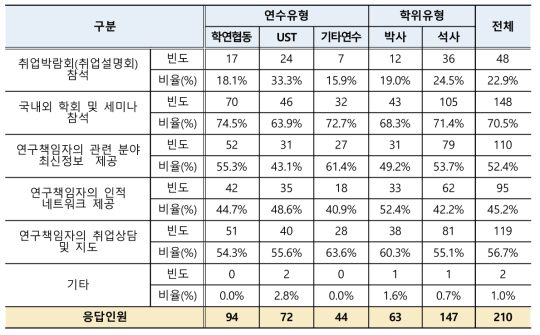 학생연구원 진로·취업 관련 지원항목