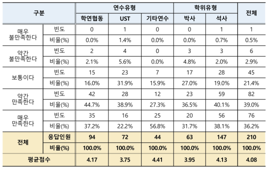 학생연구원 진로·취업 관련 지원 만족도