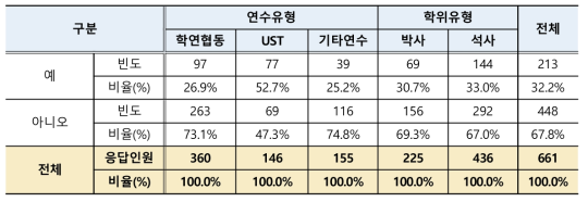 학생연구원 연수활동 외 경력개발·역량강화 교육 지원 여부