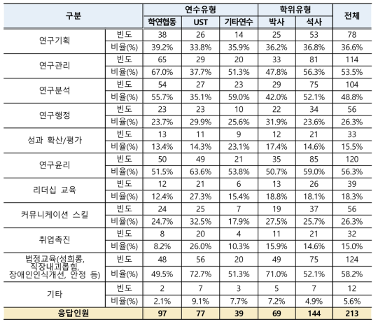 학생연구원 교육과정 지원항목