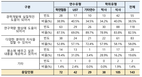 학생연구원 지원 교육과정에 대한 만족 이유