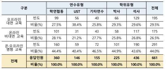 학생연구원 교육 진행방식 선호도