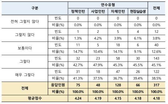 인턴 연수활동 전공분야 관련성