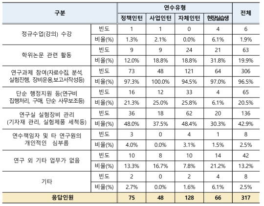 인턴 주요 연수활동(내용)