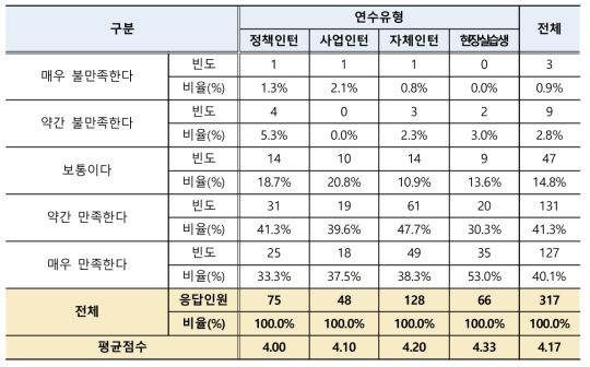 인턴 연수방식/학위과정 커리큘럼 만족도