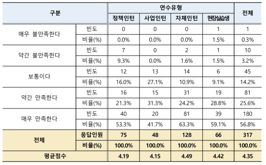 인턴 연수책임자(교수 등) 연수 지도역량 만족도