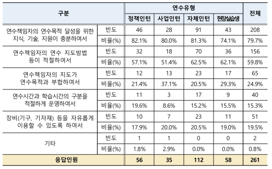 인턴 연수책임자(교수 등) 연수 지도역량 만족이유