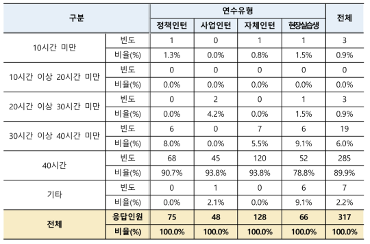 인턴 근로계약서상 1주당 근로시간