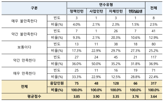 인턴 월 보수수준 만족도