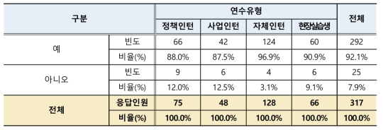 인턴 휴게시간 부여여부