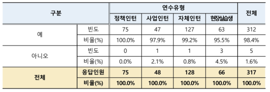 인턴 연차휴가 부여여부