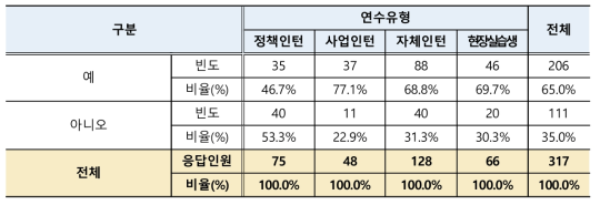 인턴 초과근무 가능여부