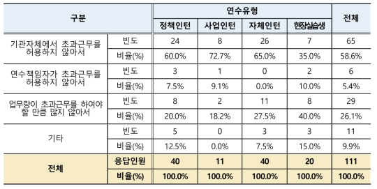 인턴 초과근무 불가이유