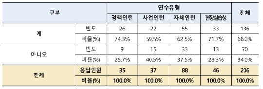 인턴 초과근무에 따른 보상여부