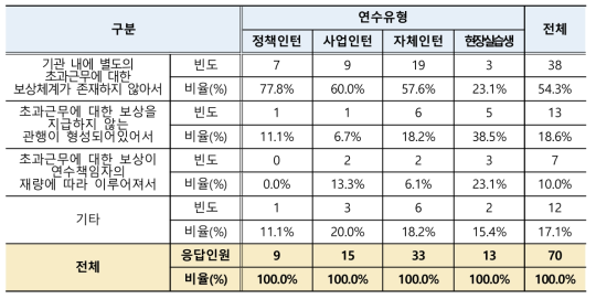 인턴 초과근무에 따른 보상이 적절하게 이루어지고 있지 않은 이유