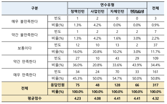 인턴 복무관리 방식 만족도