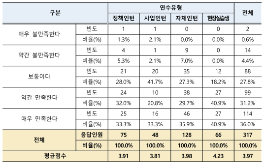 인턴 복리후생 만족도