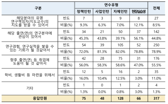 인턴 출연(연) 연수활동 선택 동기