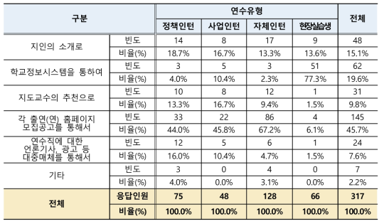 인턴 연수직 채용 등 관련 정보 취득 및 접근경로