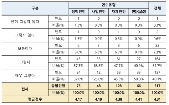 인턴 연수내용(활동)의 향후 진로선택 및 취업 도움정도