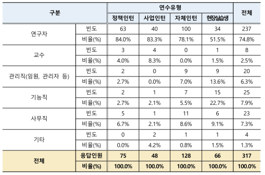 인턴 연수종료 후 향후 취업 선호 직업유형