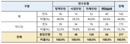 인턴 소속기관 내 진로·취업 관련 정보·상담·지도 지원 여부