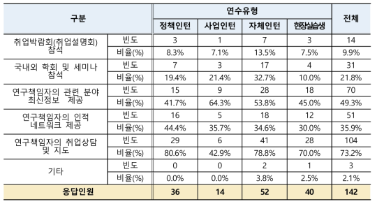 인턴 진로·취업 관련 지원항목