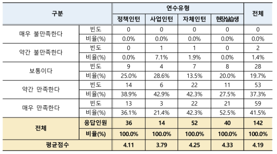 인턴 진로·취업 관련 지원 만족도