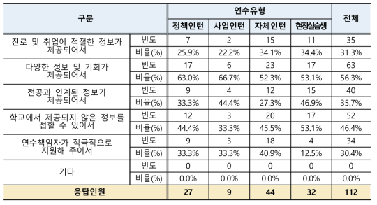 인턴 진로·취업 관련 지원 만족이유