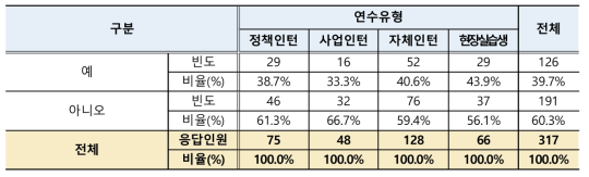 인턴 연수활동 외 경력개발·역량강화 교육 지원여부