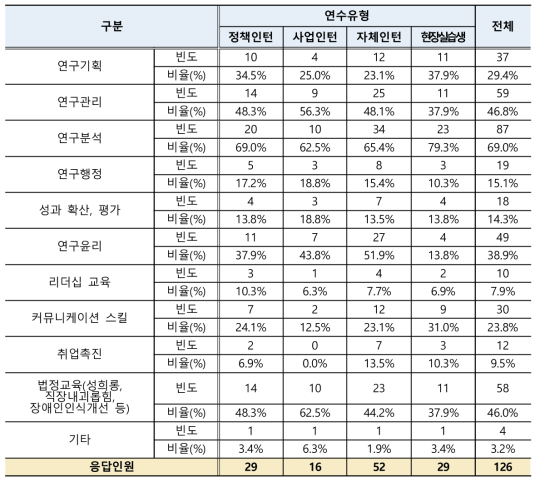 인턴 교육과정 지원항목