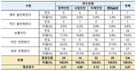 인턴 교육과정 지원 만족도