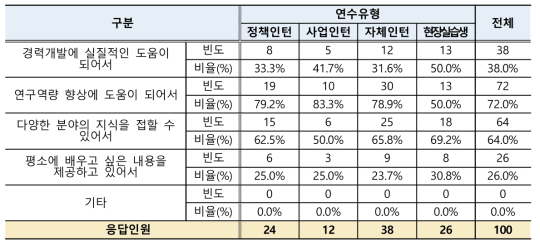 인턴 교육과정 지원 만족이유