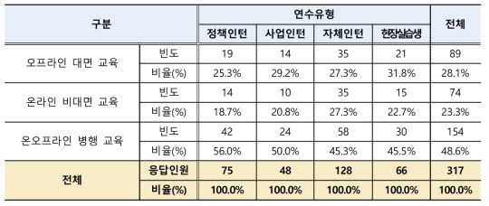 인턴 교육 진행방식 선호도